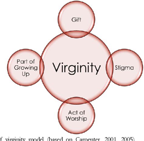 Valuation of Women’s Virginity in the Philippines .
